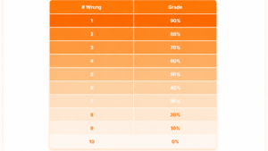 percent chart for grades