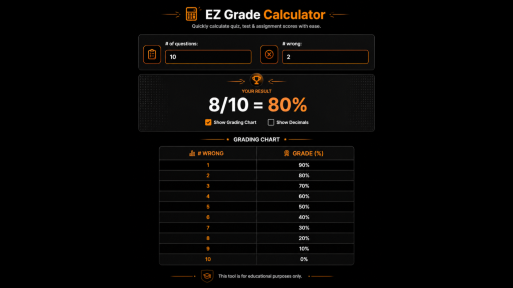 percent chart for grades